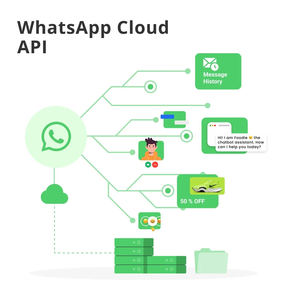 WhatsApp Cloud API Maroc