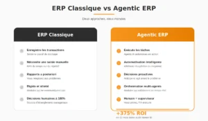 RP classique vs Agentic ERP : deux approches radicalement differentes de la gestion d'entreprise.