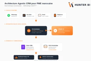 architecture-agentic-crm