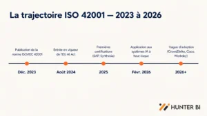 La trajectoire ISO 42001 — 2023 à 2026