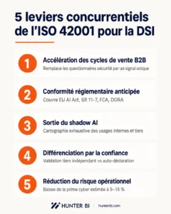 5 leviers concurrentiels de l'ISO 42001 pour la DSI